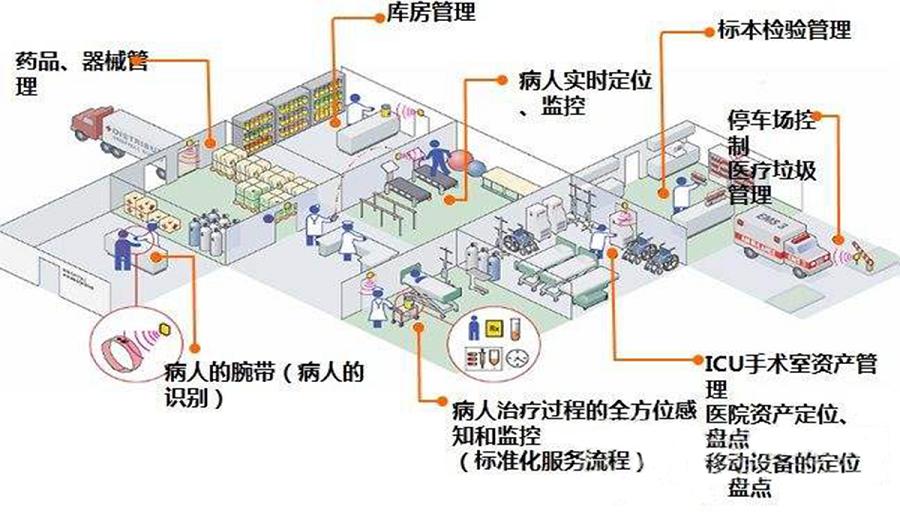 智慧医疗物联网系统