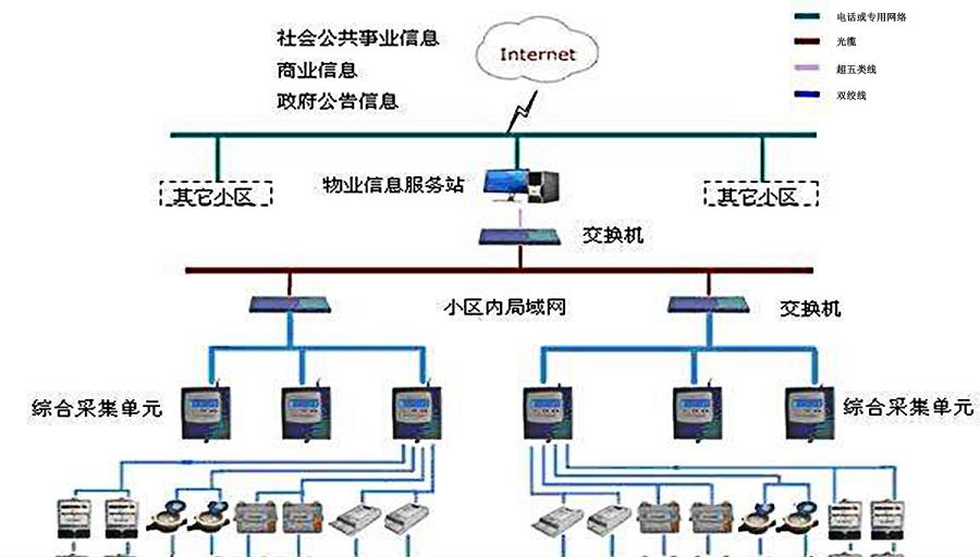 三表计量系统