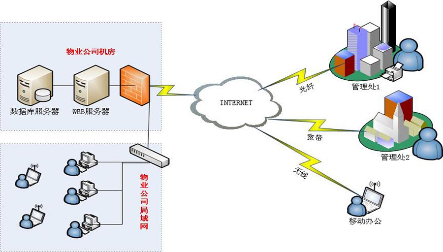 物业管理系统