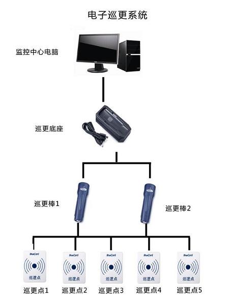 电子巡更系统